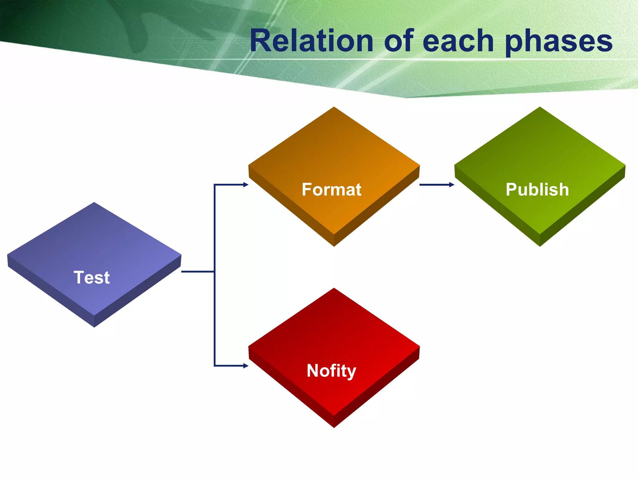 Relation of each phases Test Publish Format Nofity 