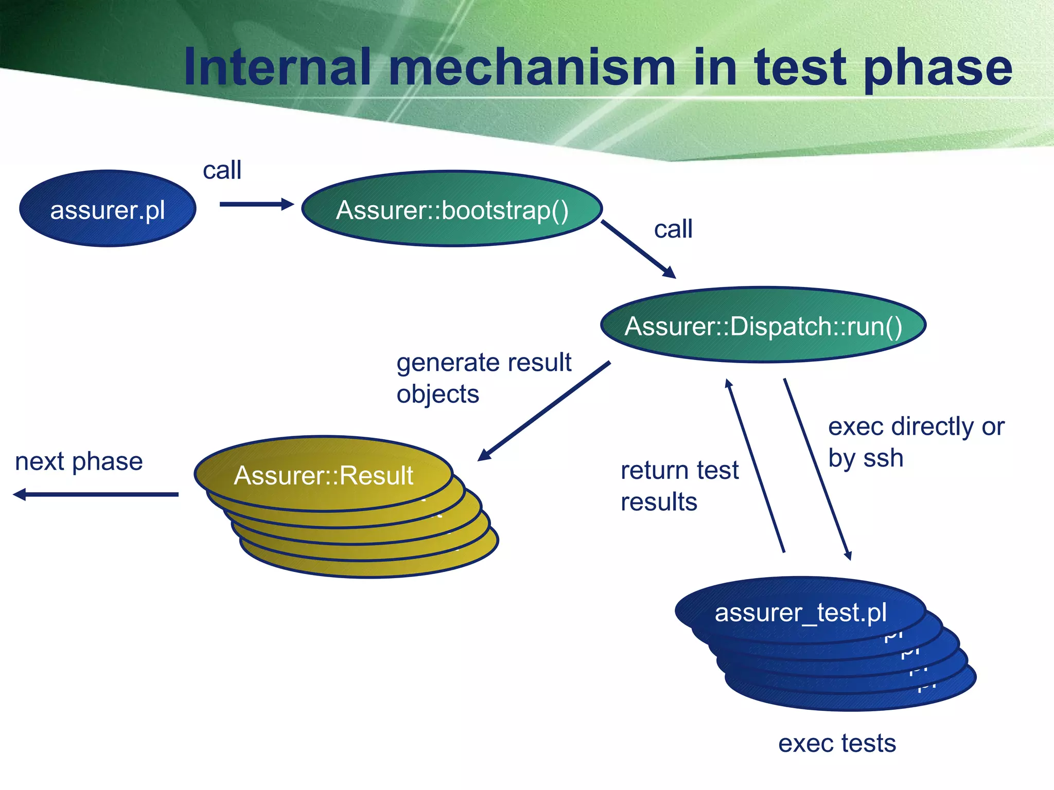 Internal mechanism in test phase assurer.pl Assurer::bootstrap() Assurer::Dispatch::run() call exec directly or  by ssh exec tests return test results call generate result objects next phase assurer_test.pl assurer_test.pl assurer_test.pl assurer_test.pl assurer_test.pl Assurer::Result Assurer::Result Assurer::Result Assurer::Result Assurer::Result 