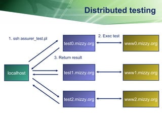 Distributed testing localhost test0.mizzy.org www0.mizzy.org www1.mizzy.org www2.mizzy.org test1.mizzy.org test2.mizzy.org 1. ssh assurer_test.pl 3. Return result 2. Exec test 