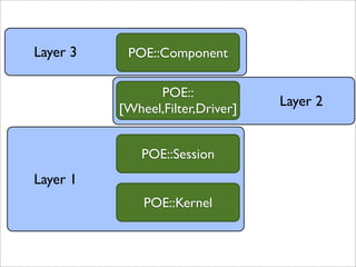 Layer 3    POE::Component

                POE::
                                  Layer 2
          [Wheel,Filter,Driver]


              POE::Session
Layer 1
              POE::Kernel
 