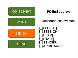 COMPONENT       POE::Session


  WHEEL      Responde aos eventos

            $_[OBJECT]
            $_[SESSION]
 SESSION
            $_[HEAP]
            $_[STATE]
 KERNEL     $_[SENDER]
            $_[ARG0..ARG9]
 
