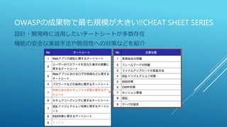 OWASPの成果物で最も規模が大きい!!CHEAT SHEET SERIES
設計・開発時に活用したいチートシートが多数存在
機能の安全な実装手法や脆弱性への対策などを紹介
 
