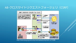 A8-クロスサイトリクエストフォージェリ（CSRF）
http://www.ipa.go.jp/security/vuln/websecurity.html より引用
 