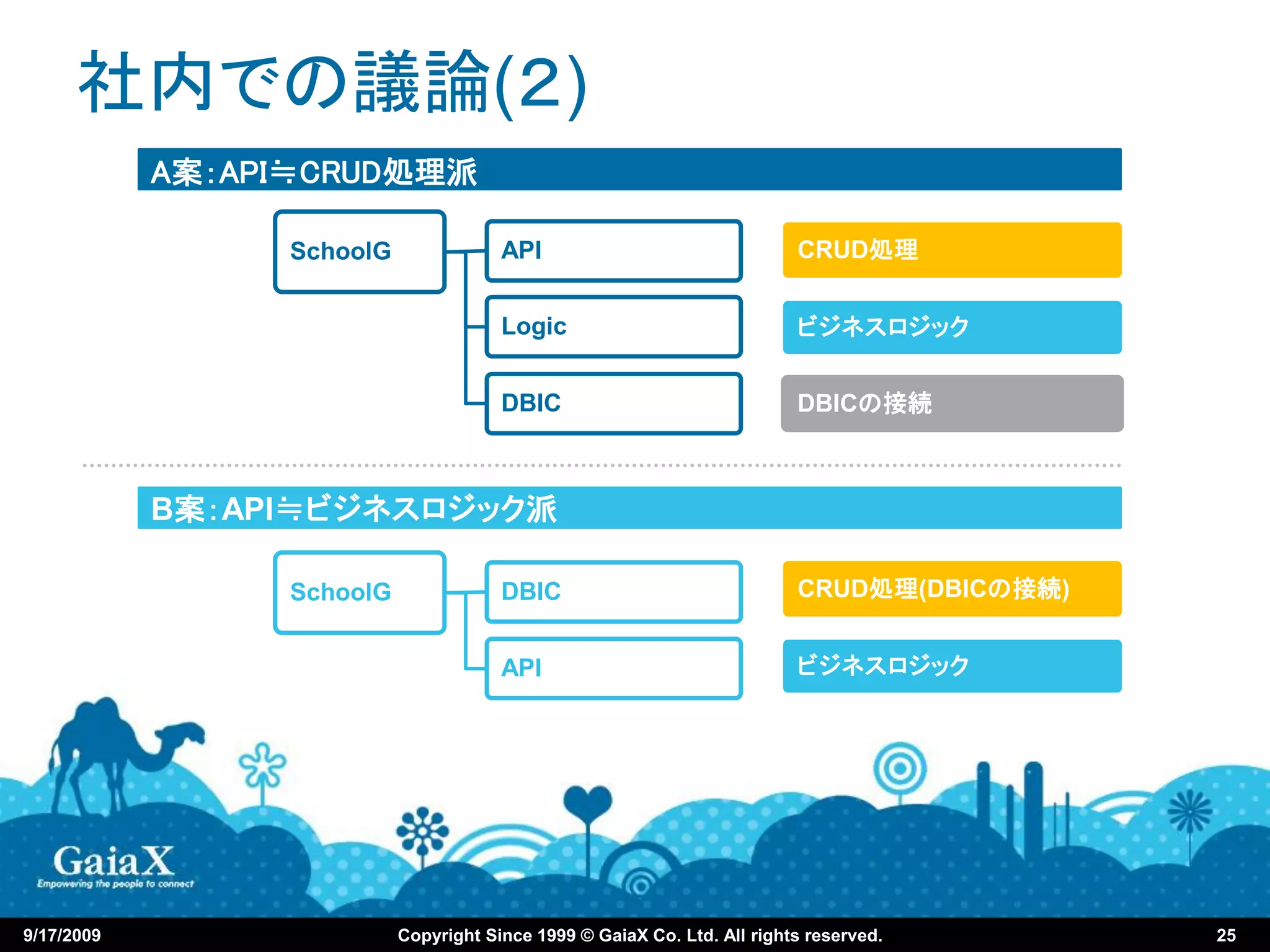 社内での議論(２)
            A案：API≒CRUD処理派

                 SchoolG               API                                CRUD処理


                                       Logic                              ビジネスロジック


                                       DBIC                               DBICの接続



            B案：API≒ビジネスロジック派

                 SchoolG               DBIC                               CRUD処理(DBICの接続)


                                       API                                ビジネスロジック




9/17/2009                  Copyright Since 1999 © GaiaX Co. Ltd. All rights reserved.       25
 