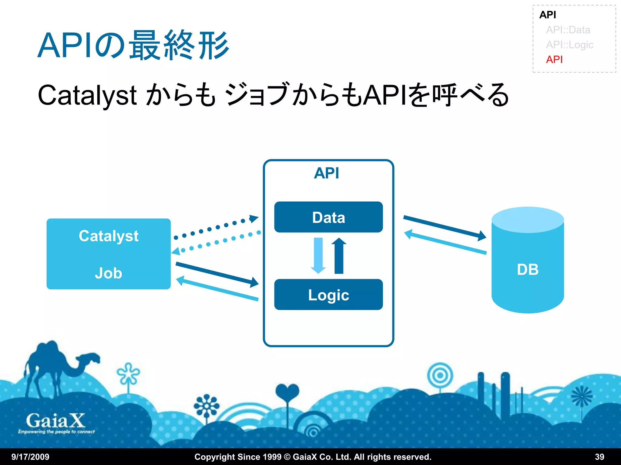 API
                                                                                          API::Data

      APIの最終形                                                                             API::Logic
                                                                                          API



      Catalyst からも ジョブからもAPIを呼べる

                                                    API

                                                   Data
            Catalyst

              Job                                                                   DB
                                                  Logic




9/17/2009              Copyright Since 1999 © GaiaX Co. Ltd. All rights reserved.                      39
 