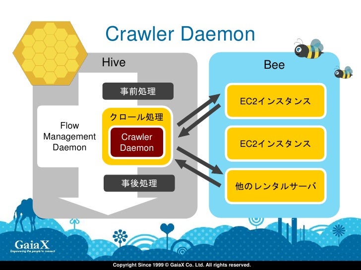 Bee側の処理フロー図 Hive Bee Crawler Daemon