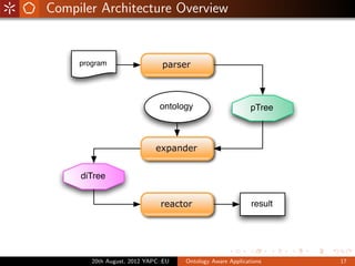 Compiler Architecture Overview


     program                   parser



                              ontology                      pTree



                             expander


     diTree


                               reactor                      result




        20th August, 2012 YAPC::EU   Ontology Aware Applications     17
 