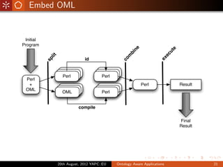 Embed OML


 Initial
Program




                                                           ne




                                                                                   e
                                                                                ut
                                                         bi




                                                                            ec
                                                       m
            lit




                                                                          ex
                                id




                                                    co
           sp




                      Perl
                     Perl                  Perl
                                          Perl
                    Perl                 Perl
 Perl
  +                                                             Perl                   Result
 OML                  Perl
                     Perl                  Perl
                                          Perl
                    OML                  Perl


                             compile


                                                                                       Final
                                                                                       Result




                  20th August, 2012 YAPC::EU      Ontology Aware Applications                   21
 