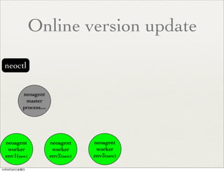 Online version update
neoctl
neoagent
worker
env1(new)
neoagent
worker
env2(new)
neoagent
worker
env3(new)
neoagent
master
process(new)
13年9月20日金曜日
 