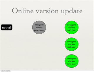 neoctl
neoagent
master
process(new)
neoagent
worker
env2(new)
neoagent
worker
env3(new)
neoagent
worker
env1(new)
Online version update
13年9月20日金曜日
 