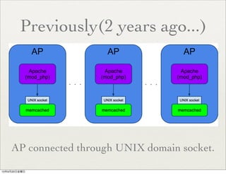 Previously(2 years ago...)
AP connected through UNIX domain socket.
・・・ ・・・
13年9月20日金曜日
 
