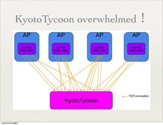 KyotoTycoon overwhelmed！
13年9月20日金曜日
 