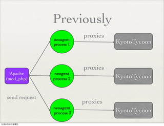 neoagent
process 1
neogent
process 2
neoagent
process 3
KyotoTycoon
KyotoTycoon
KyotoTycoon
proxies
proxies
proxies
Apache
(mod_php)
send request
Previously
13年9月20日金曜日
 