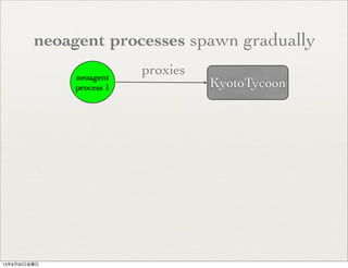 neoagent
process 1 KyotoTycoon
proxies
neoagent processes spawn gradually
13年9月20日金曜日
 