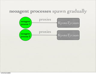 neoagent
process 1 KyotoTycoon
proxies
neoagent
process 2 KyotoTycoon
proxies
neoagent processes spawn gradually
13年9月20日金曜日
 