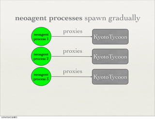 neoagent
process 1 KyotoTycoon
proxies
neoagent
process 2 KyotoTycoon
proxies
neoagent
process 3 KyotoTycoon
proxies
neoagent processes spawn gradually
13年9月20日金曜日
 