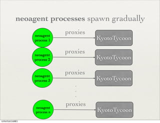 neoagent
process 1 KyotoTycoon
proxies
neoagent
process 2 KyotoTycoon
proxies
neoagent
process 3 KyotoTycoon
proxies
neoagent
process n KyotoTycoon
proxies
・
・
・
neoagent processes spawn gradually
13年9月20日金曜日
 