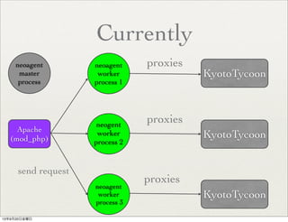 neoagent
worker
process 1
neogent
worker
process 2
neoagent
worker
process 3
KyotoTycoon
KyotoTycoon
KyotoTycoon
proxies
proxies
proxies
Apache
(mod_php)
send request
Currently
neoagent
master
process
13年9月20日金曜日
 