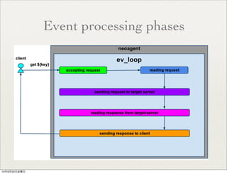 Event processing phases
13年9月20日金曜日
 