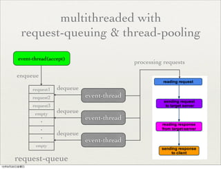 multithreaded with
request-queuing & thread-pooling
event-thread
event-thread
event-thread
request1
request2
request3
empty
・
・
・
empty
dequeue
dequeue
dequeue
event-thread(accept)
request-queue
enqueue
processing requests
13年9月20日金曜日
 