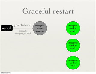 Graceful restart
neoctl
neoagent
master
process
graceful env1 neoagent
worker
env1
neoagent
worker
env2
neoagent
worker
env3
through
neoagent_ctl.sock
13年9月20日金曜日
 