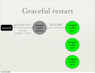 Graceful restart
neoctl
neoagent
master
process
graceful env1 neoagent
worker
env1
neoagent
worker
env2
neoagent
worker
env3
through
neoagent_ctl.sock
SIGUSR2
13年9月20日金曜日
 