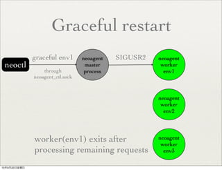 Graceful restart
neoctl
neoagent
master
process
graceful env1 neoagent
worker
env1
neoagent
worker
env2
neoagent
worker
env3
through
neoagent_ctl.sock
SIGUSR2
worker(env1) exits after
processing remaining requests
13年9月20日金曜日
 
