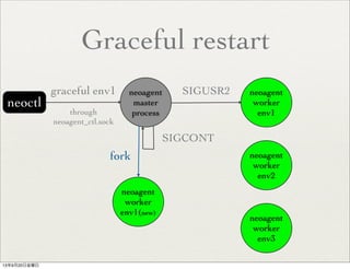 Graceful restart
neoctl
neoagent
master
process
graceful env1 neoagent
worker
env1
neoagent
worker
env2
neoagent
worker
env3
through
neoagent_ctl.sock
SIGUSR2
SIGCONT
neoagent
worker
env1(new)
fork
13年9月20日金曜日
 