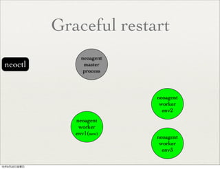 Graceful restart
neoctl
neoagent
master
process
neoagent
worker
env2
neoagent
worker
env3
neoagent
worker
env1(new)
13年9月20日金曜日
 