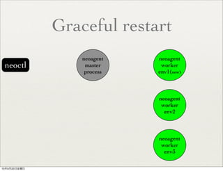 Graceful restart
neoctl
neoagent
master
process
neoagent
worker
env2
neoagent
worker
env3
neoagent
worker
env1(new)
13年9月20日金曜日
 