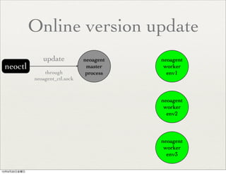 Online version update
neoctl
neoagent
master
process
neoagent
worker
env1
neoagent
worker
env2
neoagent
worker
env3
update
through
neoagent_ctl.sock
13年9月20日金曜日
 