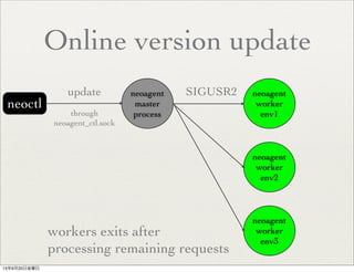 Online version update
neoctl
neoagent
master
process
neoagent
worker
env1
neoagent
worker
env2
neoagent
worker
env3
update
through
neoagent_ctl.sock
SIGUSR2
workers exits after
processing remaining requests
13年9月20日金曜日
 
