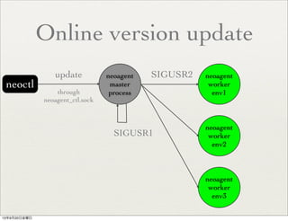 Online version update
neoctl
neoagent
master
process
neoagent
worker
env1
neoagent
worker
env2
neoagent
worker
env3
update
through
neoagent_ctl.sock
SIGUSR2
SIGUSR1
13年9月20日金曜日
 