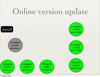 Online version update
neoctl
neoagent
worker
env1(old)
neoagent
worker
env2(old)
neoagent
worker
env3(old)
neoagent
worker
env1(new)
neoagent
worker
env2(new)
neoagent
worker
env3(new)
neoagent
master
process(new)
13年9月20日金曜日
 