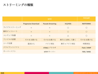 Copyright (C) 2013 DeNA Co.,Ltd. All Rights Reserved.
ストリーミングの種類
HTTP
TCP/UDP
Progressive Download Pseudo-Streaming HLS/HDS RMTP/MMS
ライブストリーミング × × ○ ○
動的ビットレート × × ○ ○
コンテンツ保護 × × △ ○
ファイルの設置 そのまま置ける そのまま置ける 断片に分割して置く そのまま置ける
シーク位置 最初から バイト単位 断片 + バイト単位 時間単位
クライアントソフト HTML5 ブラウザ Flash / WMP
サーバーソフト HTTP サーバー FMS / WMS
 