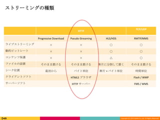 Copyright (C) 2013 DeNA Co.,Ltd. All Rights Reserved.
ストリーミングの種類
HTTP
TCP/UDP
Progressive Download Pseudo-Streaming HLS/HDS RMTP/MMS
ライブストリーミング × × ○ ○
動的ビットレート × × ○ ○
コンテンツ保護 × × △ ○
ファイルの設置 そのまま置ける そのまま置ける 断片に分割して置く そのまま置ける
シーク位置 最初から バイト単位 断片 + バイト単位 時間単位
クライアントソフト HTML5 ブラウザ Flash / WMP
サーバーソフト HTTP サーバー FMS / WMS
 