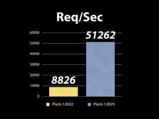 0
10000
20000
30000
40000
50000
60000
51262
8826
Plack-1.0022 Plack-1.0029
Req/Sec
 