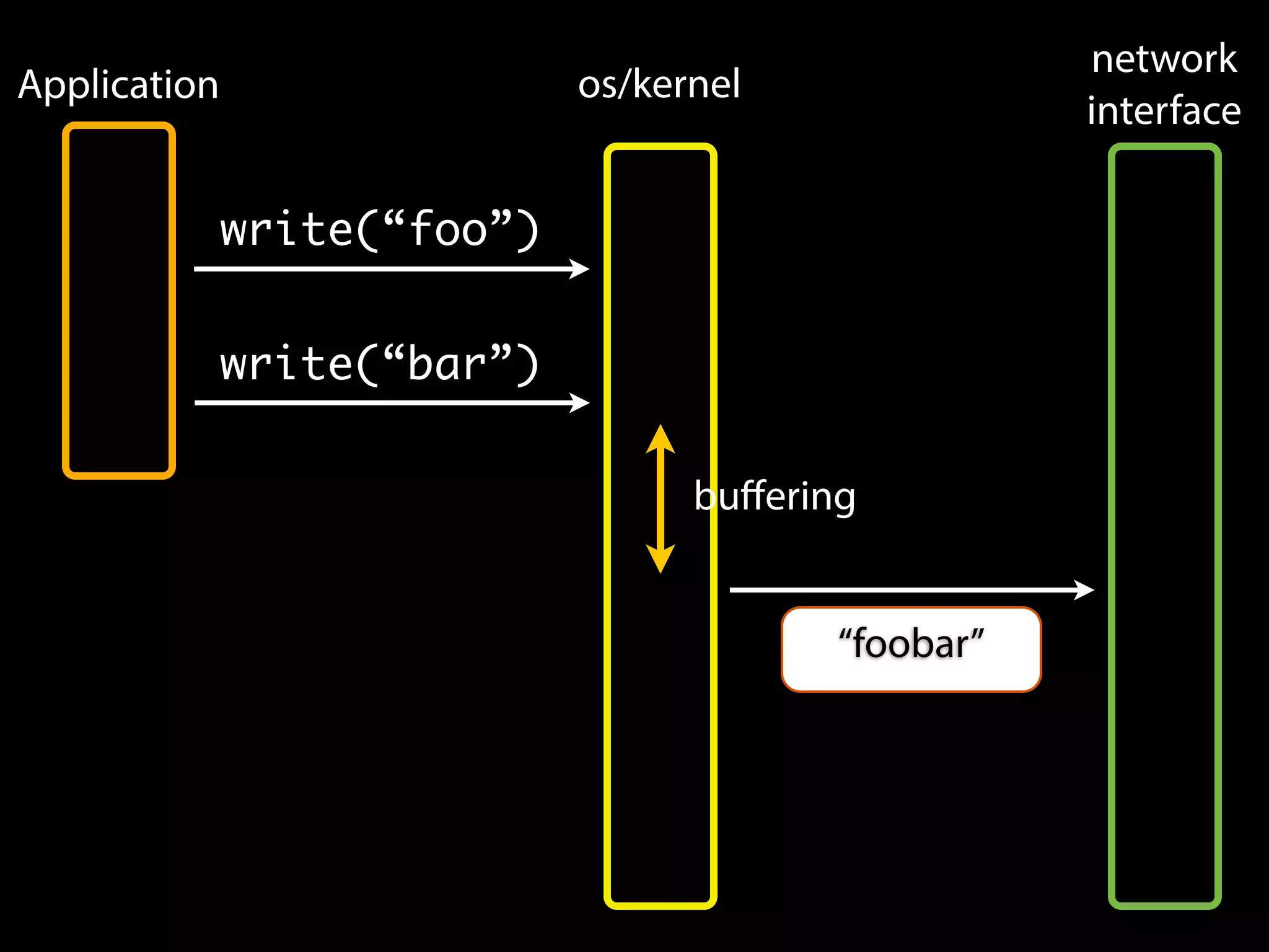 write(“foo”)
write(“bar”)
os/kernel
network
interface
Application
buﬀering
“foobar”
 