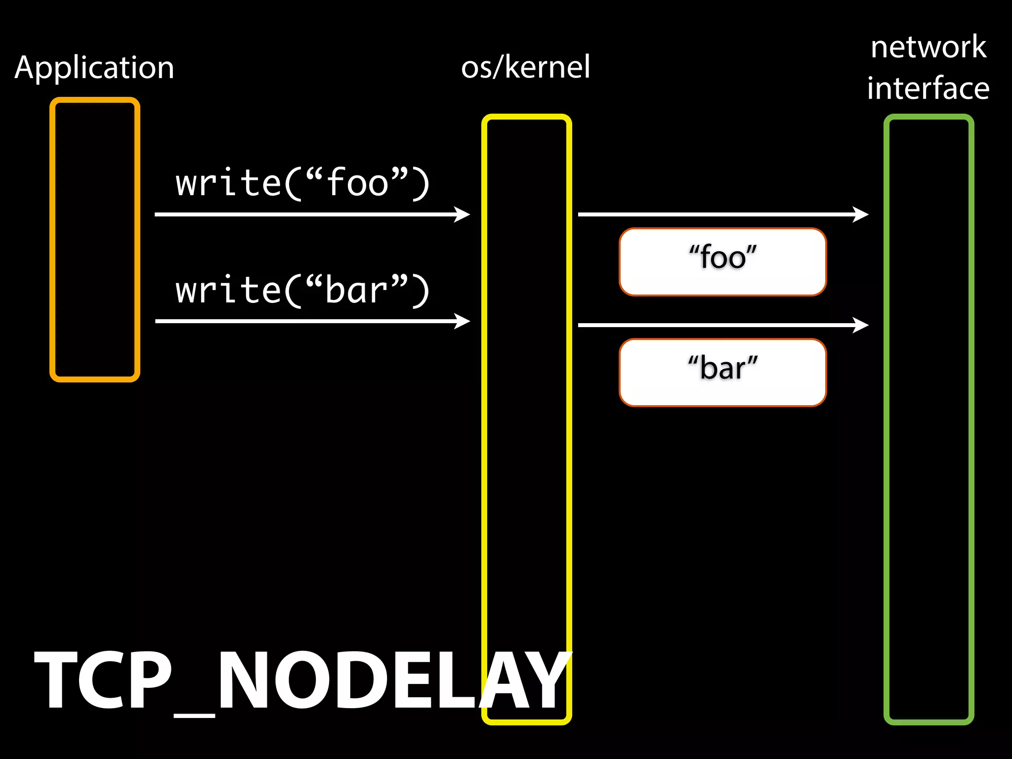 write(“foo”)
write(“bar”)
os/kernel
network
interface
Application
“foo”
TCP_NODELAY
“bar”
 