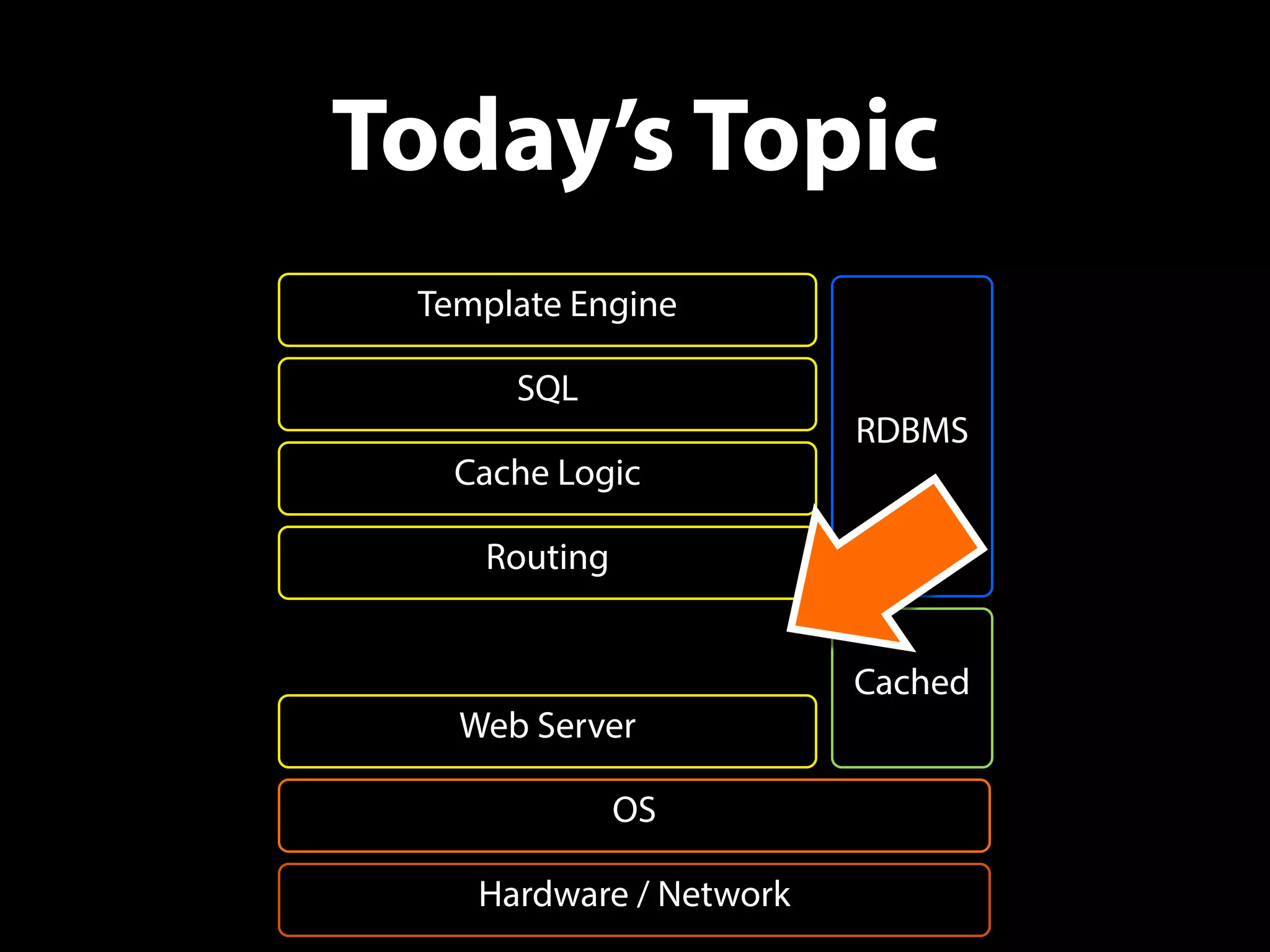 Hardware / Network
OS
Routing
Cache Logic
SQL
Template Engine
RDBMS
Cached
Web Server
Today’s Topic
 
