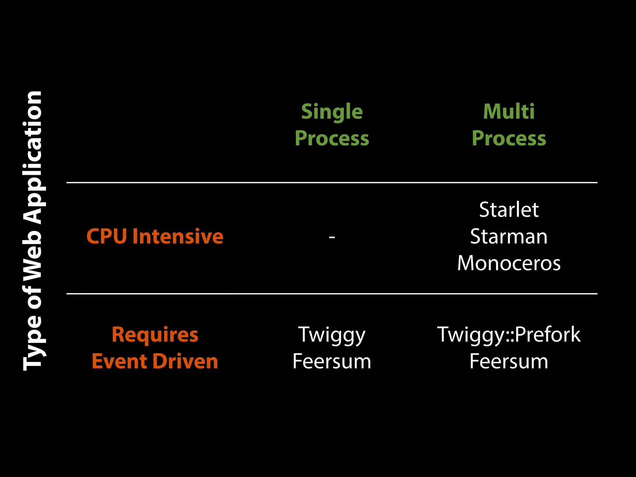 Single
Process
Multi
Process
CPU Intensive -
Starlet
Starman
Monoceros
Requires
Event Driven
Twiggy
Feersum
Twiggy::Prefork
Feersum
TypeofWebApplication
 