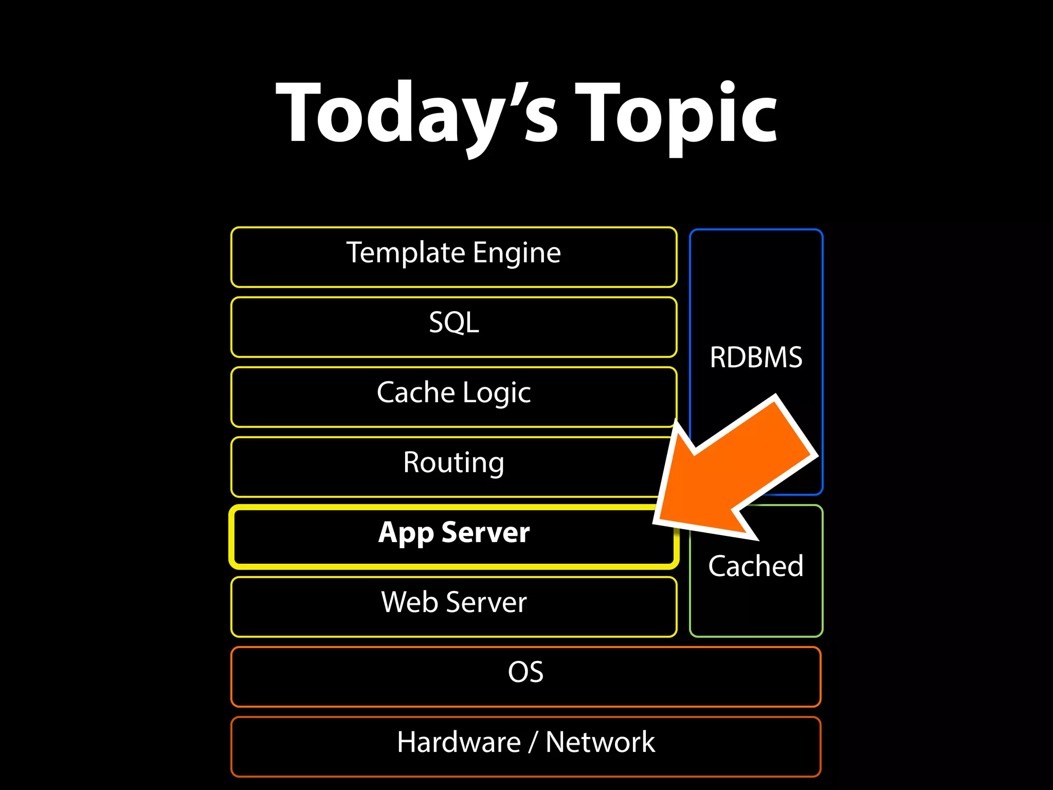 Hardware / Network
OS
Routing
Cache Logic
SQL
Template Engine
RDBMS
Cached
Web Server
Today’s Topic
App Server
 