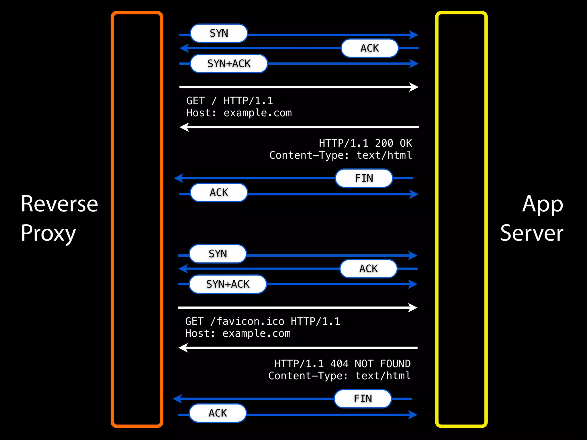 Reverse
Proxy
App
Server
GET / HTTP/1.1
Host: example.com
SYN
ACK
SYN+ACK
HTTP/1.1 200 OK
Content-Type: text/html
FIN
ACK
GET /favicon.ico HTTP/1.1
Host: example.com
SYN
ACK
SYN+ACK
HTTP/1.1 404 NOT FOUND
Content-Type: text/html
FIN
ACK
 