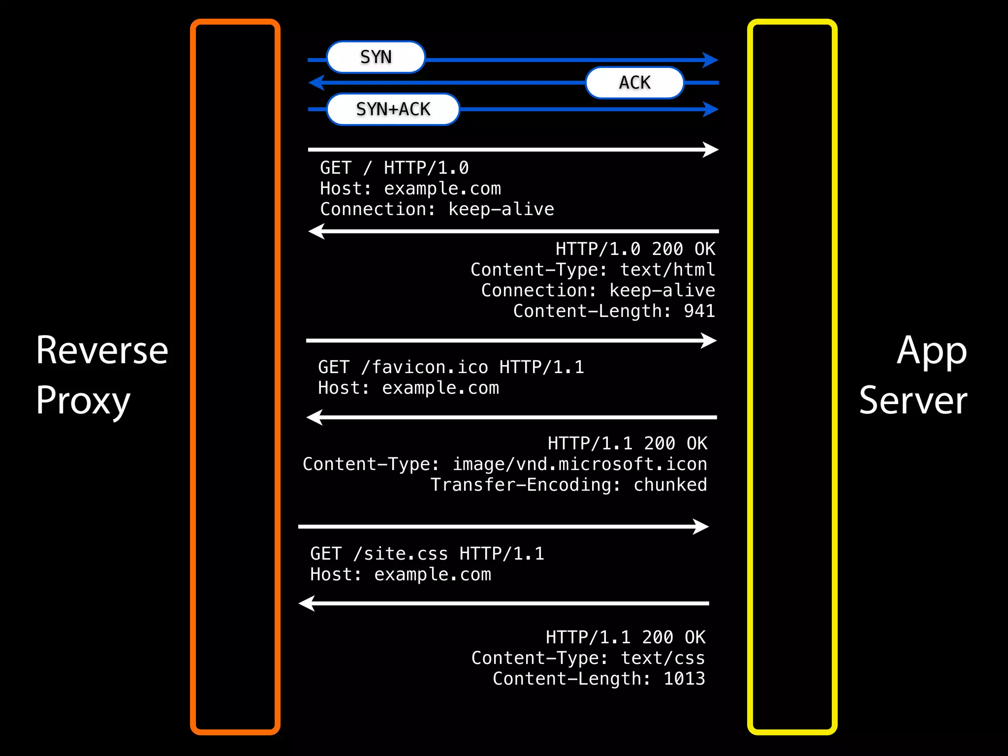 Reverse
Proxy
App
Server
GET / HTTP/1.0
Host: example.com
Connection: keep-alive
SYN
ACK
SYN+ACK
HTTP/1.0 200 OK
Content-Type: text/html
Connection: keep-alive
Content-Length: 941
GET /favicon.ico HTTP/1.1
Host: example.com
HTTP/1.1 200 OK
Content-Type: image/vnd.microsoft.icon
Transfer-Encoding: chunked
GET /site.css HTTP/1.1
Host: example.com
HTTP/1.1 200 OK
Content-Type: text/css
Content-Length: 1013
 