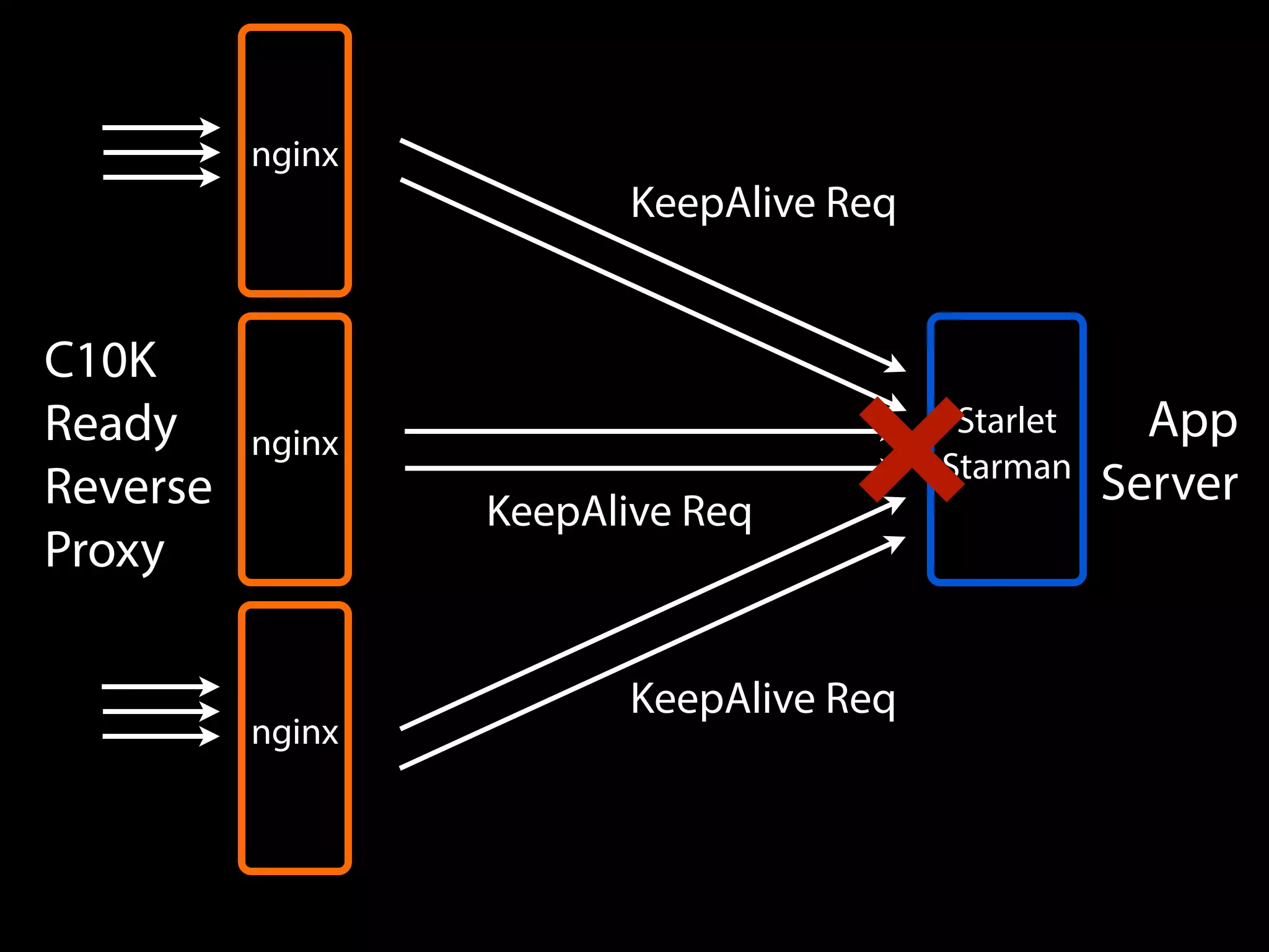 nginx
C10K
Ready
Reverse
Proxy
nginx
nginx
Starlet
Starman
App
Server
KeepAlive Req
KeepAlive Req
KeepAlive Req
 