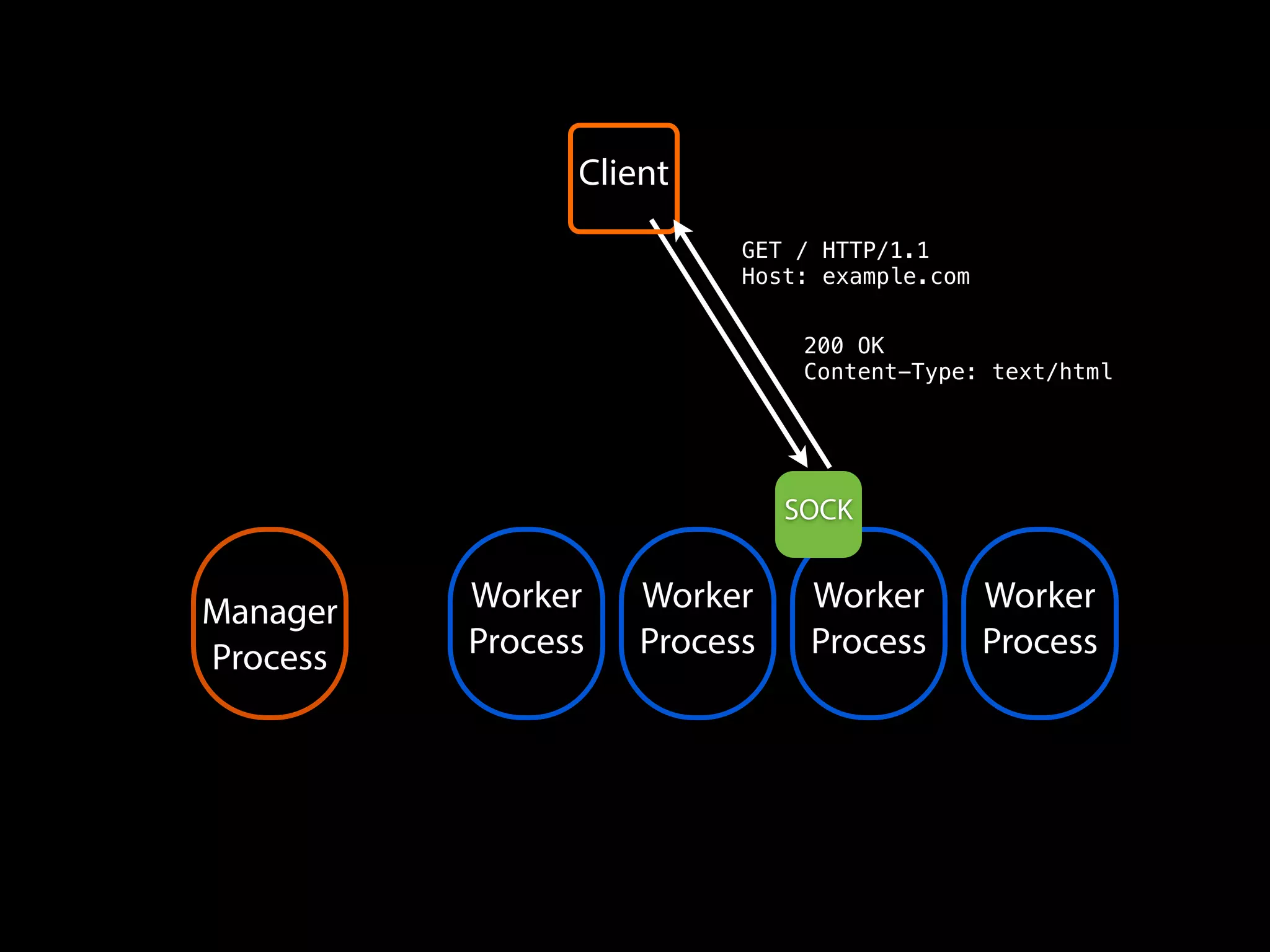 Worker
Process
Worker
Process
Worker
Process
Worker
Process
Manager
Process
SOCK
Client
GET / HTTP/1.1
Host: example.com
200 OK
Content-Type: text/html
 