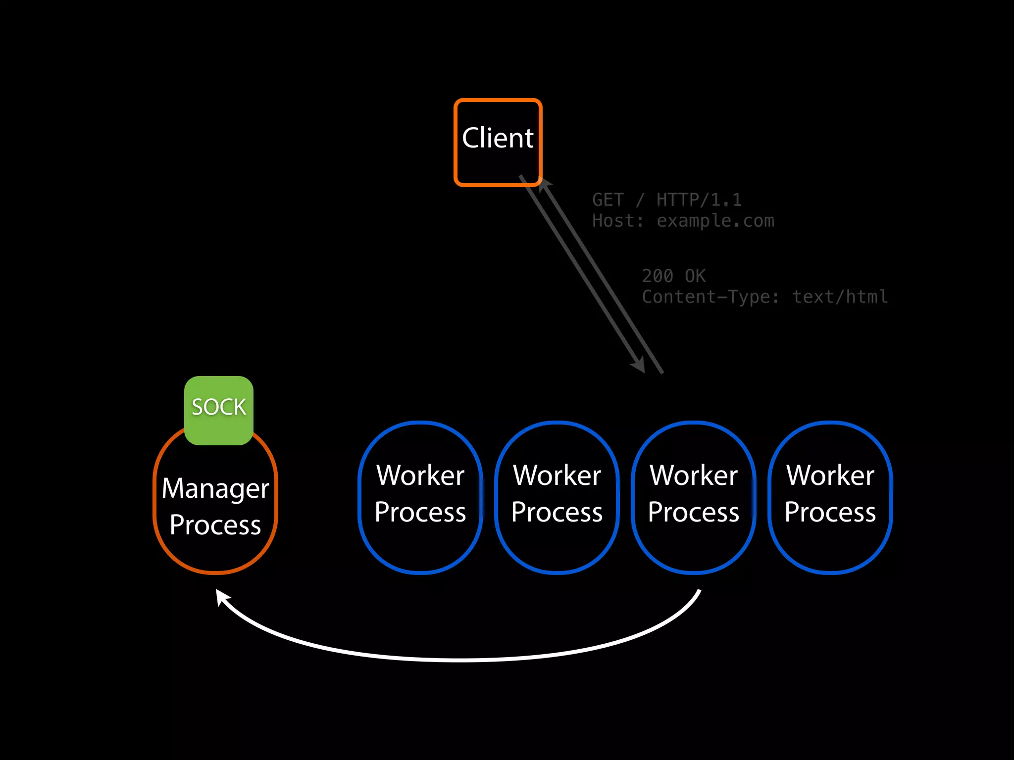 Worker
Process
Worker
Process
Worker
Process
Worker
Process
Manager
Process
SOCK
Client
GET / HTTP/1.1
Host: example.com
200 OK
Content-Type: text/html
 