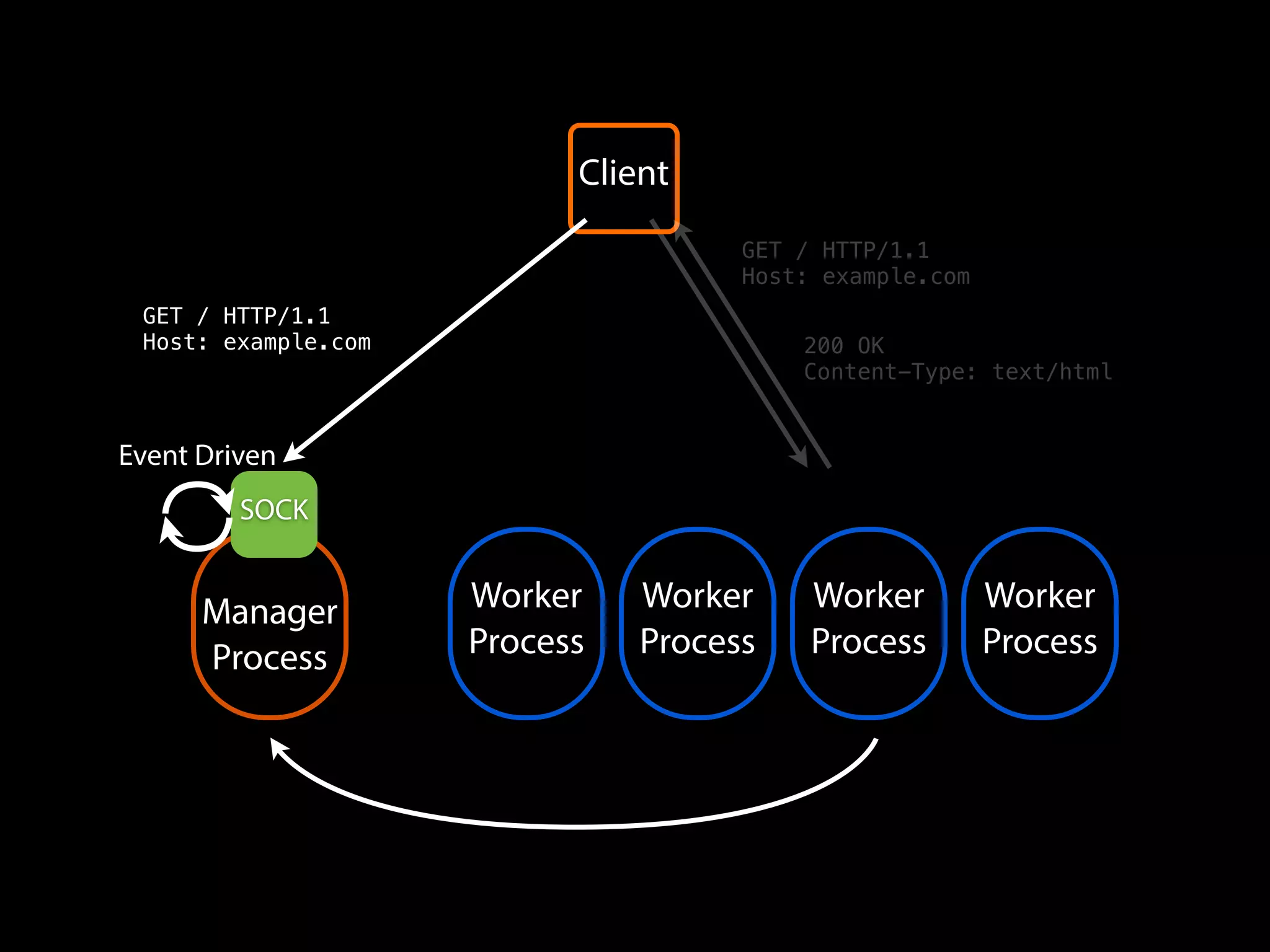 Worker
Process
Worker
Process
Worker
Process
Worker
Process
Manager
Process
SOCK
Client
GET / HTTP/1.1
Host: example.com
200 OK
Content-Type: text/html
GET / HTTP/1.1
Host: example.com
Event Driven
 