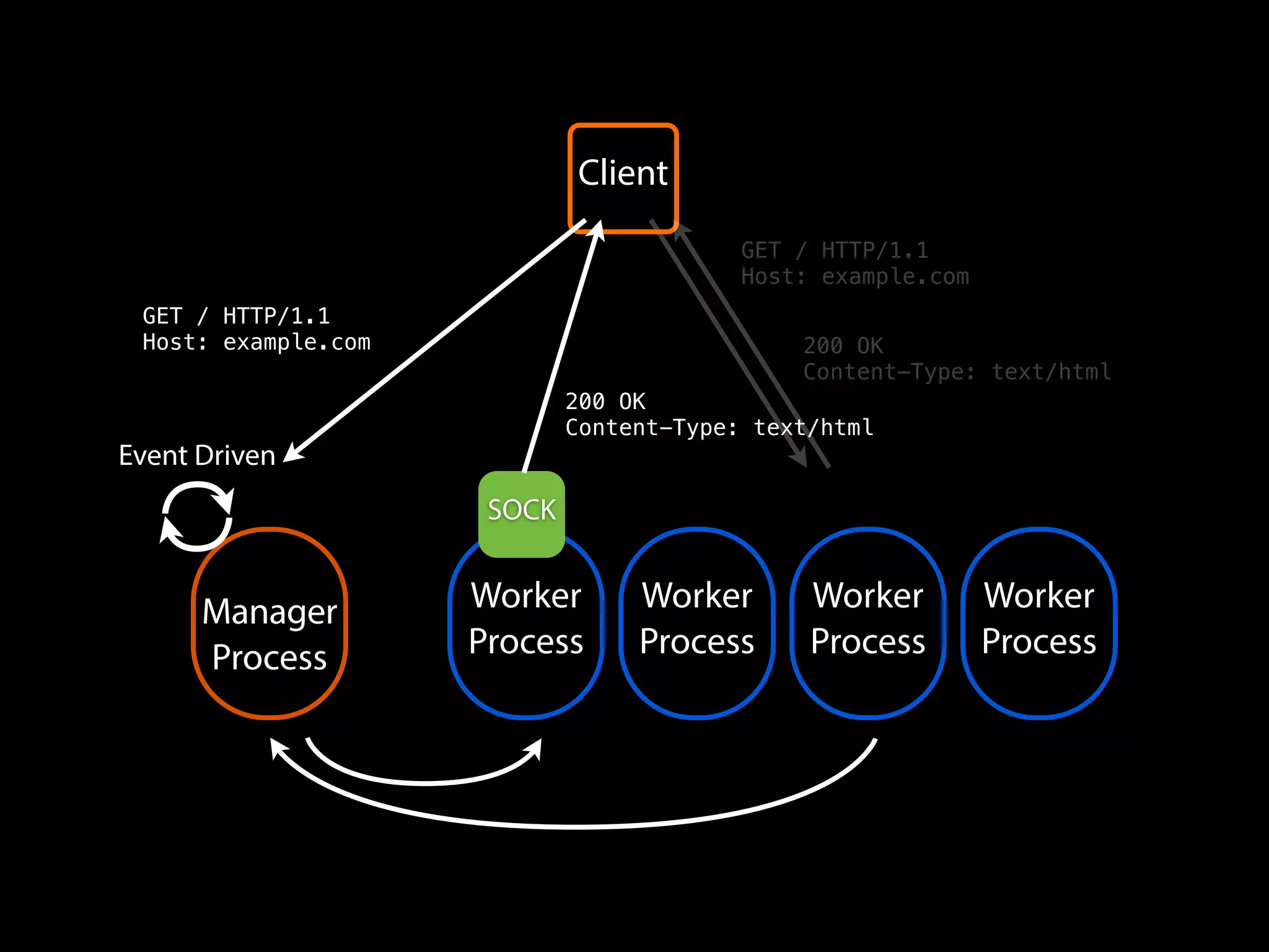 Worker
Process
Worker
Process
Worker
Process
Worker
Process
Manager
Process
SOCK
Client
GET / HTTP/1.1
Host: example.com
200 OK
Content-Type: text/html
GET / HTTP/1.1
Host: example.com
200 OK
Content-Type: text/html
Event Driven
 