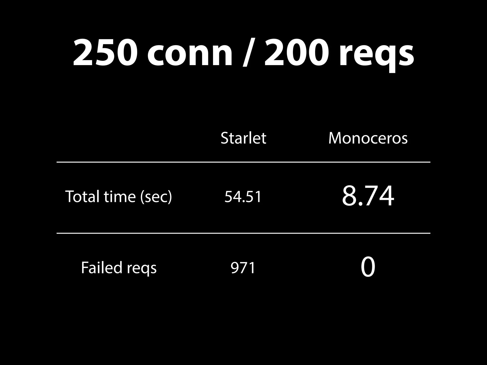 250 conn / 200 reqs
Starlet Monoceros
Total time (sec) 54.51 8.74
Failed reqs 971 0
 
